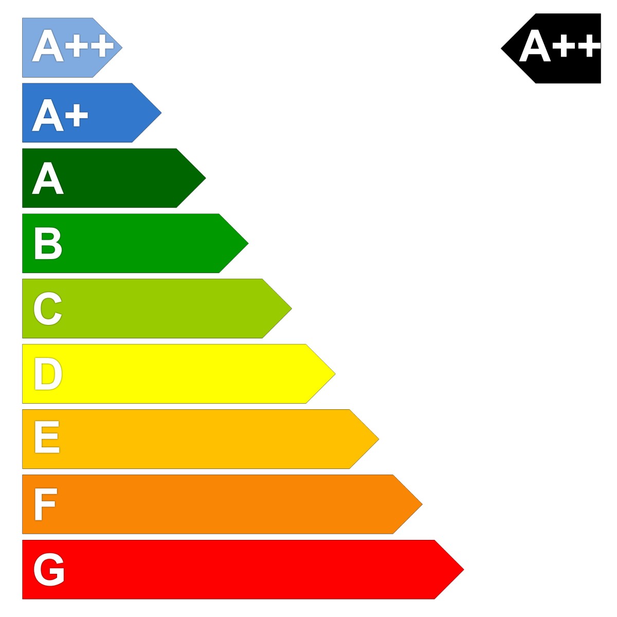 Energy rating system images showing rainbow colour-coded scale from blue (most efficient) to red (least efficient) combined with letters from A++ to G to show how much energy a product uses