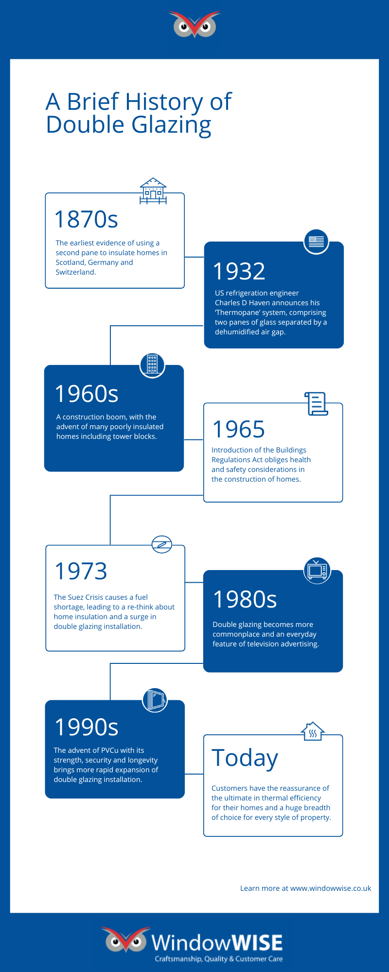 History of Double Gazing Window Wise